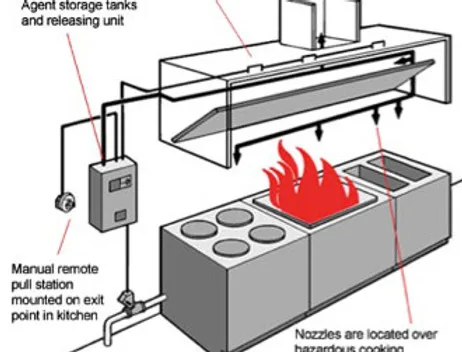 Kitchen Suppression System Installation in Oakland, CA